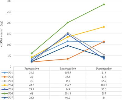 The Potential Use of Dynamics Changes of ctDNA and cfDNA in the Perioperative Period to Predict the Recurrence Risk in Early NSCLC